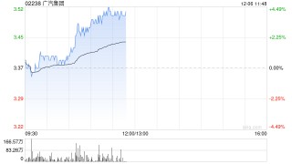 广汽集团现涨逾4% 公司转让巨湾技研有望显著增厚利润