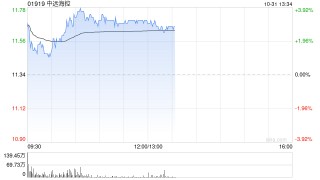 中远海控早盘涨超3% 第三季度归母净利同比增长2.85倍