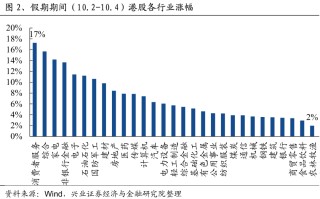 港股，涨幅全球第一！