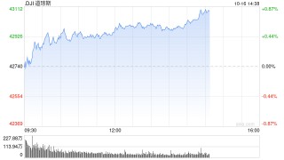 午盘：美股涨跌不一 道指涨逾200点