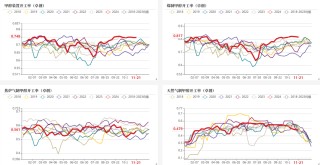 甲醇：港口去库