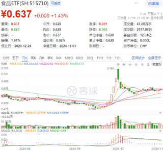 茅台批价全面回升！“茅五泸汾洋”集体飘红，食品ETF（515710）收涨1.43%，日线三连阳！