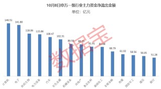 净流出近1700亿元，资金在出逃！多只龙头股遭大手笔抛售