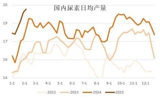 尿素专题：2025年发改委春耕化肥保供通知解读