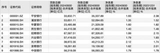 9家A股股份行三季报揭秘：光大净息差居首，华夏不良率最高，浦发总资产继续领先中信