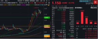 新催化将至， China AI Day来袭、小米、腾讯披露业绩…港股互联网ETF（513770）连续20日吸金超9亿元！
