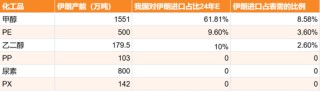 甲醇：伊朗能源危机？（附伊朗化工品产能表）