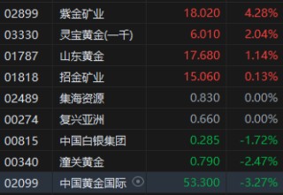 港股黄金股开盘拉升紫金矿业涨超4% 分析师：这轮黄金牛市远未结束