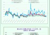 一张图：波罗的海指数因海岬型船需求强劲而创下一个多月新高