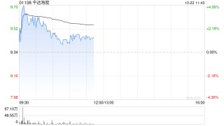 中远海能早盘涨逾3% 大摩给予目标价11.10港元