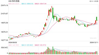 快讯：恒指高开0.46% 科指涨0.46%科网股普遍高开