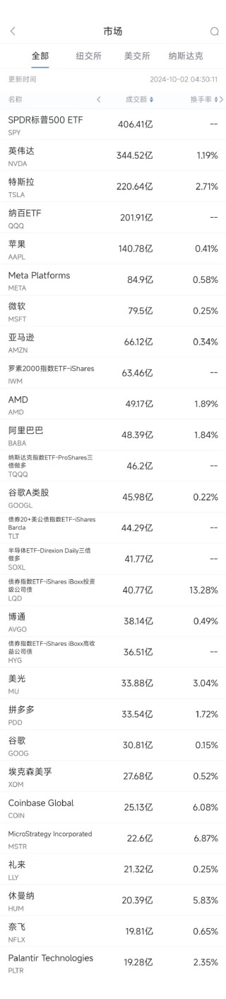 10月1日美股成交额前20：中概电商股普涨，阿里涨6.2%拼多多涨8%