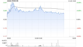 荣昌生物午后涨近6% 核心品种销售收入快速增长