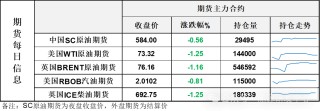 油价冲高回落 本周连续高位震荡缓解涨势