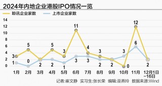 境外上市“劲风吹”：监管鼓励 券商加码