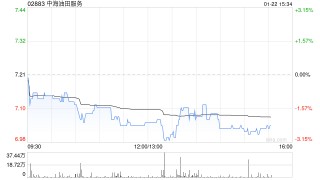 中信里昂：予中海油田服务“跑赢大市”评级 风险回报具有吸引力