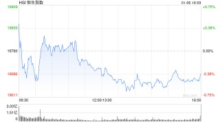 收评：港股恒指跌0.36% 科指跌0.18%内房股齐挫融创中国跌超14%