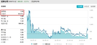 “旗手”局部异动，国盛金控逆市4连板，券商ETF（512000）周线转阴，机构仍坚定看好