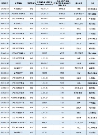 万家基金发行沪深300ETF你敢买吗？公司迷你ETF扎堆，11只ETF中6只规模不足2亿，9只日均成交额不足5000万