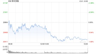 收评：港股恒指跌1.57% 科指跌2.37%中国中药重挫35%