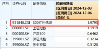 能守亦可攻！全市场唯一800红利低波ETF（159355）放量收涨1.67%，上市以来超额表现突出