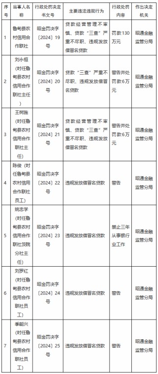 鲁甸县农村信用合作联社被罚130万元：贷款经营管理不审慎、贷款“三查”严重不尽职、违规发放借冒名贷款