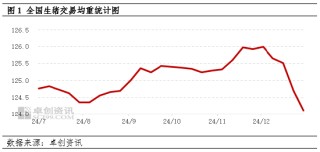 卓创资讯：1月样本企业生猪出栏计划环比减少 但日均出栏或环比增加