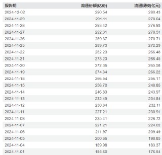 国泰基金A500ETF连续2天遭净赎回，份额缩水2.88亿份