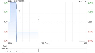 德基科技控股12月4日斥资13.81万港元回购19万股