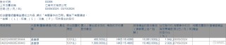 江南布衣(03306.HK)遭执行董事吴华婷减持140.05万股