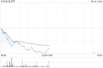 港股新消费概念股集体调整，毛戈平跌近7%，机构看好板块中长期结构性投资机会