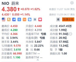 蔚来盘前涨超1% 星展银行料其有望实现更强劲盈利