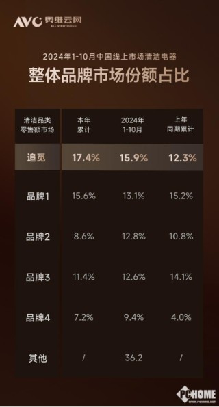 追觅科技西南欧捷报频传，“黑五”业绩同比增长133%！