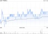 瑞银：维持中航科工“买入”评级 下调目标价至5.7港元