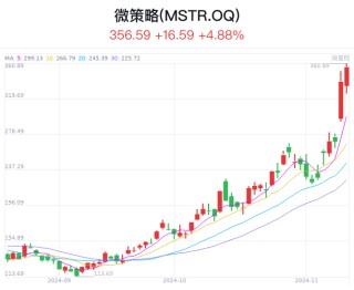 比特币一度大跳水，超27万人爆仓，“特朗普交易”降温