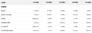 监管重锤落下，普利制药连续两年虚构业绩或面临退市