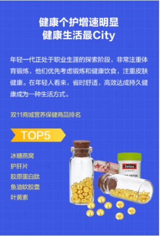 分期乐商城发布双11年轻人消费报告：18-30岁年轻人成交额占比达到66%