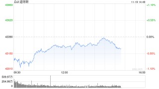 早盘：美股继续下滑 道指下跌350点
