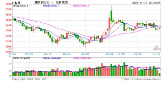 光大期货：11月13日矿钢煤焦日报