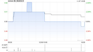 鼎亿集团投资公布中期业绩 净利2728.9万港元同比减少74.27%