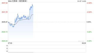 黄金交易提醒:美国两大关键数据恐点燃行情！FXStreet首席分析师黄金技术前景分析