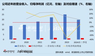 申菱环境：公司营收增长不达激励计划目标 一边迫于行业压力产能提前结项 一边折价减持股票