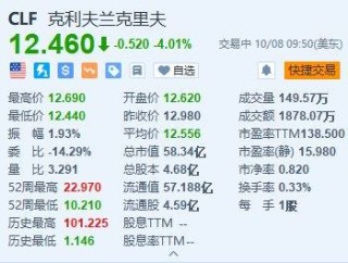 美股异动丨克里夫兰-克利夫斯跌超4% 预计将于第四季度完成收购Stelco