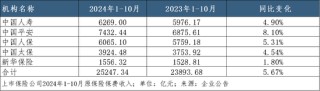 A股五家上市险企10月共揽保费2.52万亿，平安增速领跑｜月度保费观察（10月）