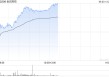 金风科技午前涨超5% 今年公司风机制造业务有望扭亏为盈
