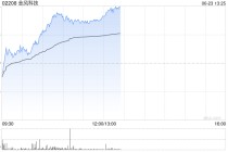 金风科技午前涨超5% 今年公司风机制造业务有望扭亏为盈