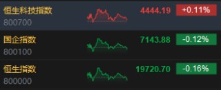 收评：港股恒指跌0.16% 科指涨0.11%中芯国际大涨超8%