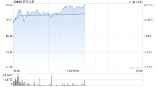 名创优品早盘涨逾5% 2025年将新开30家“IP乐园”