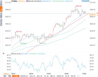 黄金在2645美元徘徊，今晚初请失业金数据会带来怎样的冲击