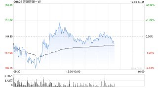 哔哩哔哩-W12月5日斥资约300万美元回购15.51万股